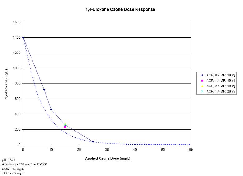dioxcane-ozone-dose-response-chart2